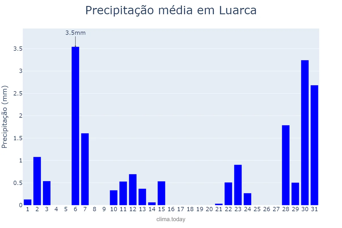 Precipitação em julho em Luarca, Asturias, ES