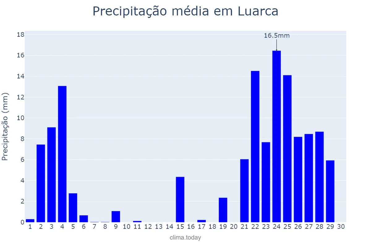 Precipitação em novembro em Luarca, Asturias, ES