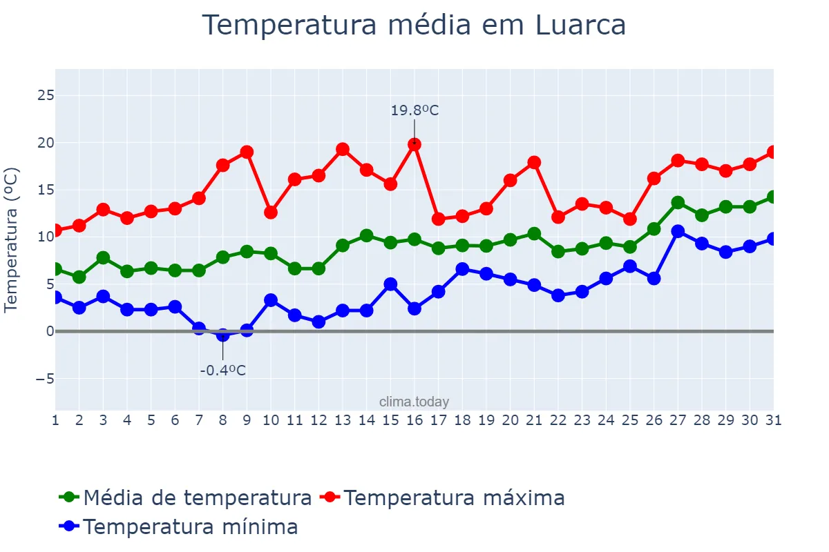Temperatura em janeiro em Luarca, Asturias, ES