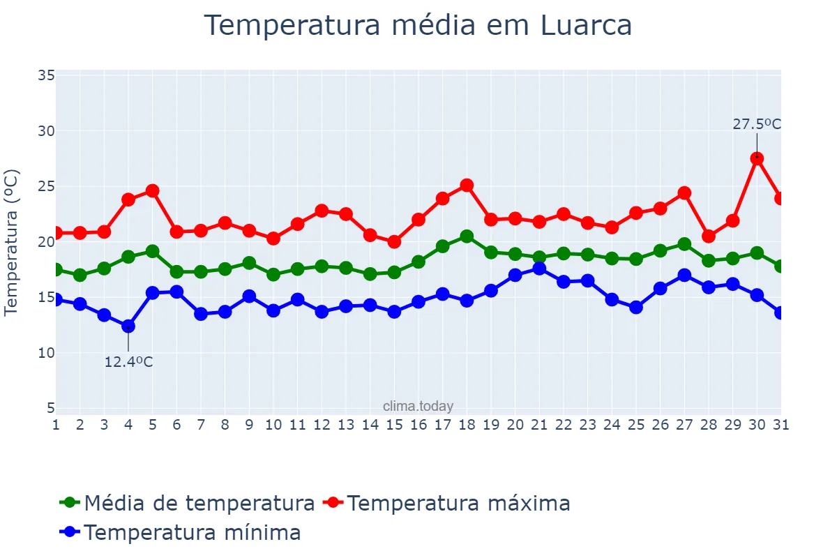 Temperatura em julho em Luarca, Asturias, ES