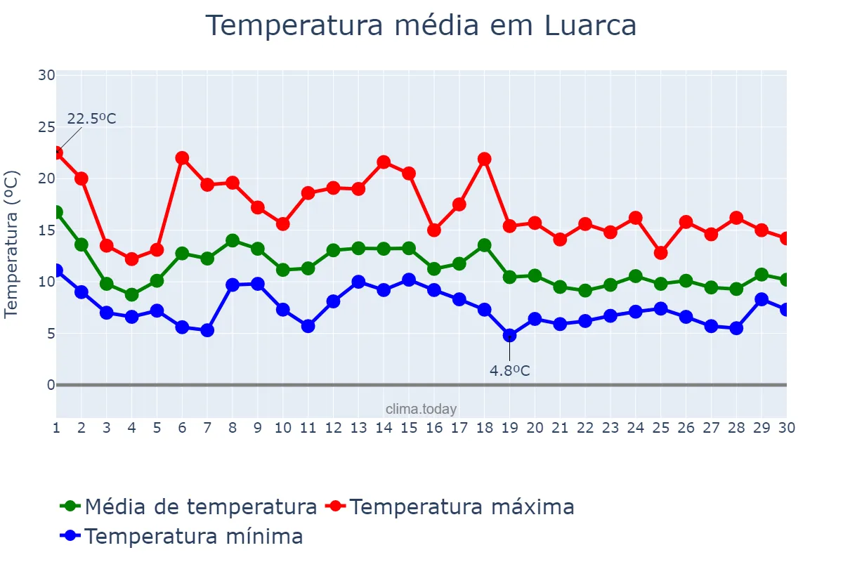 Temperatura em novembro em Luarca, Asturias, ES