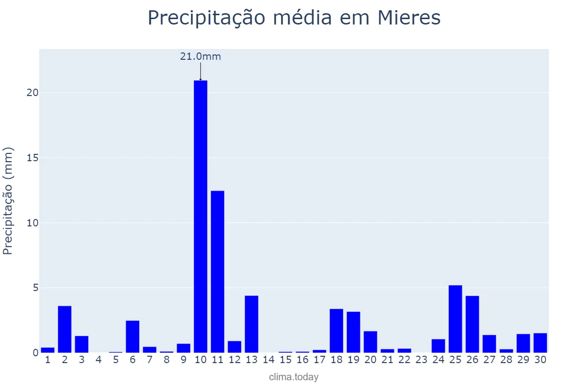 Precipitação em abril em Mieres, Asturias, ES