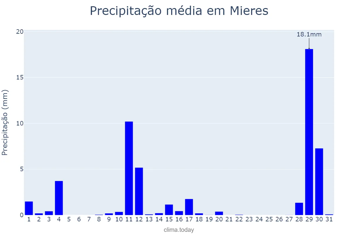Precipitação em agosto em Mieres, Asturias, ES