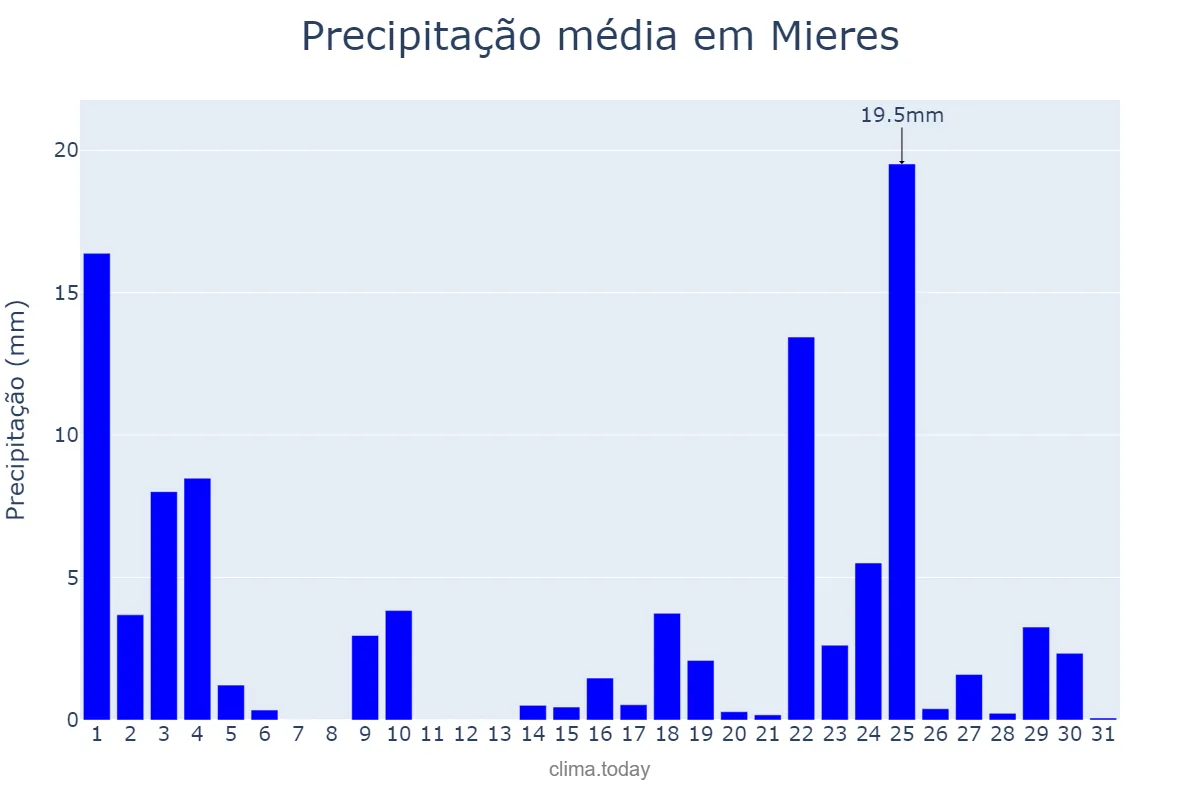 Precipitação em janeiro em Mieres, Asturias, ES