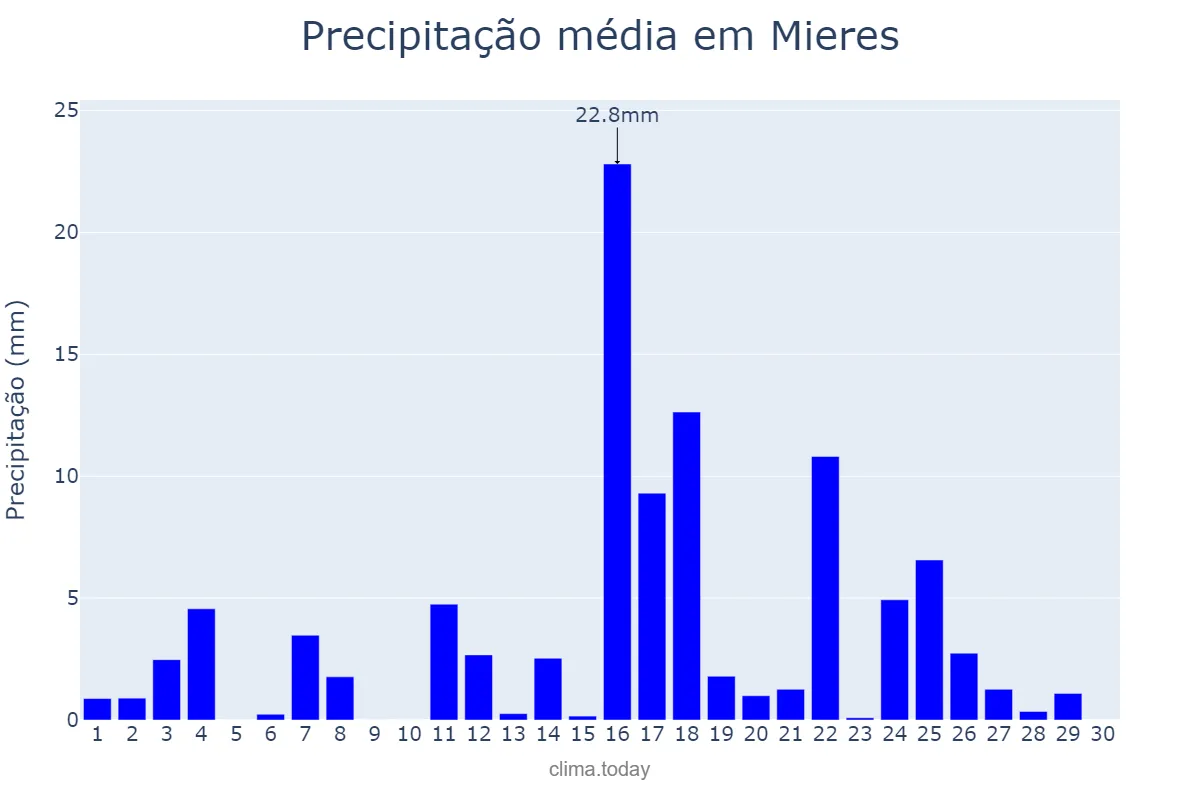 Precipitação em junho em Mieres, Asturias, ES