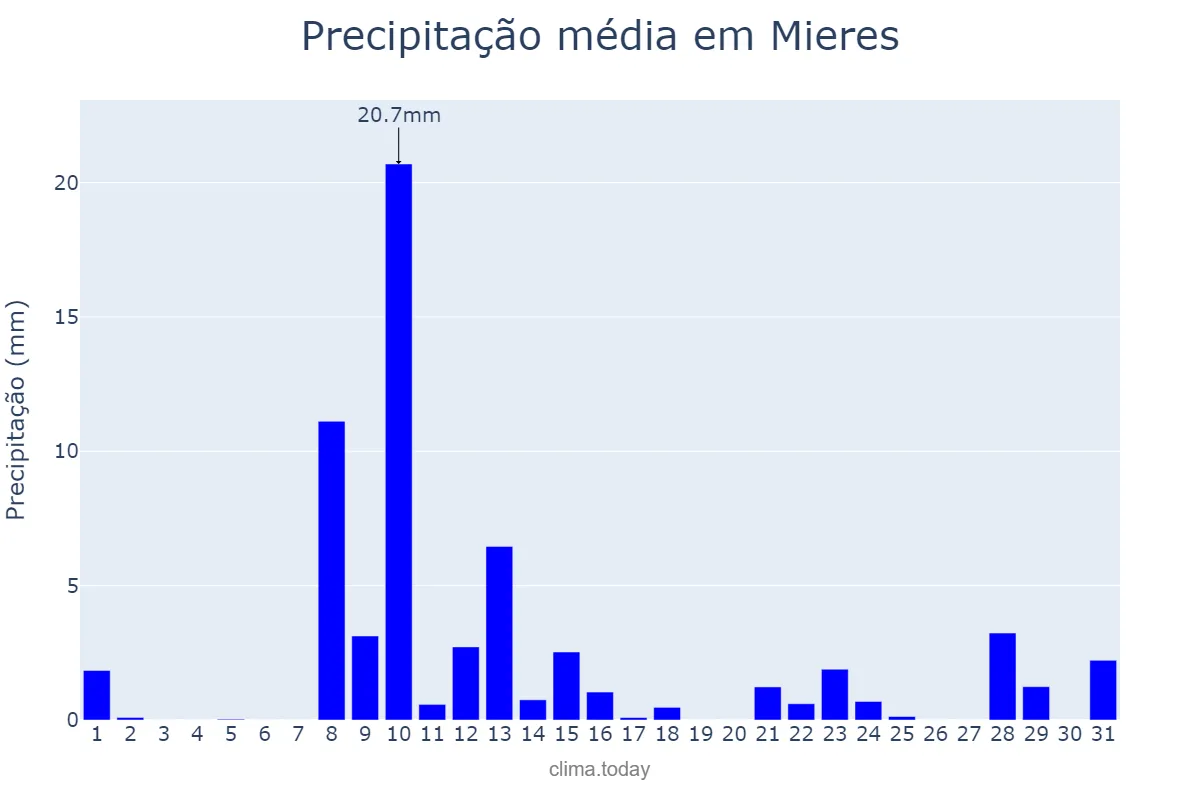 Precipitação em maio em Mieres, Asturias, ES