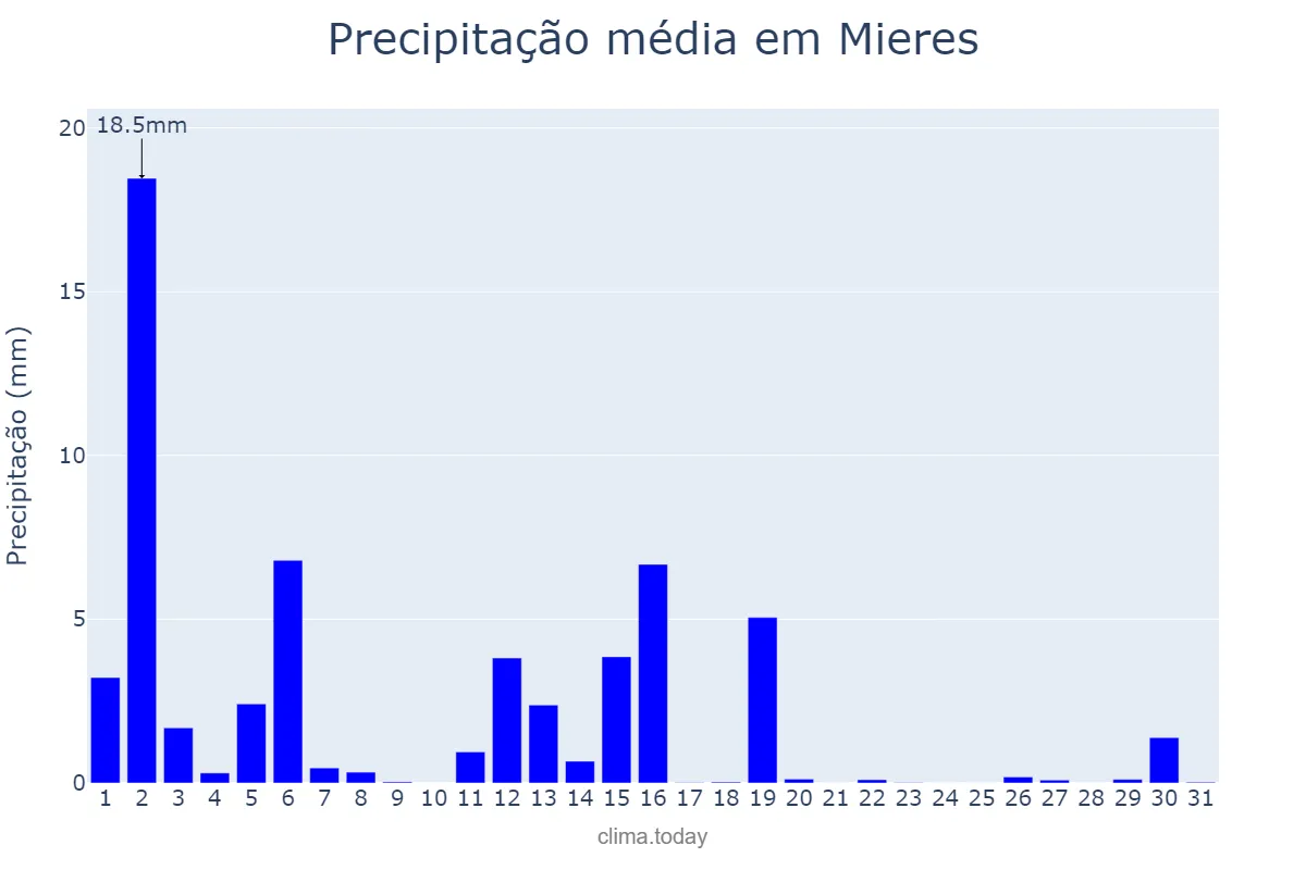 Precipitação em marco em Mieres, Asturias, ES