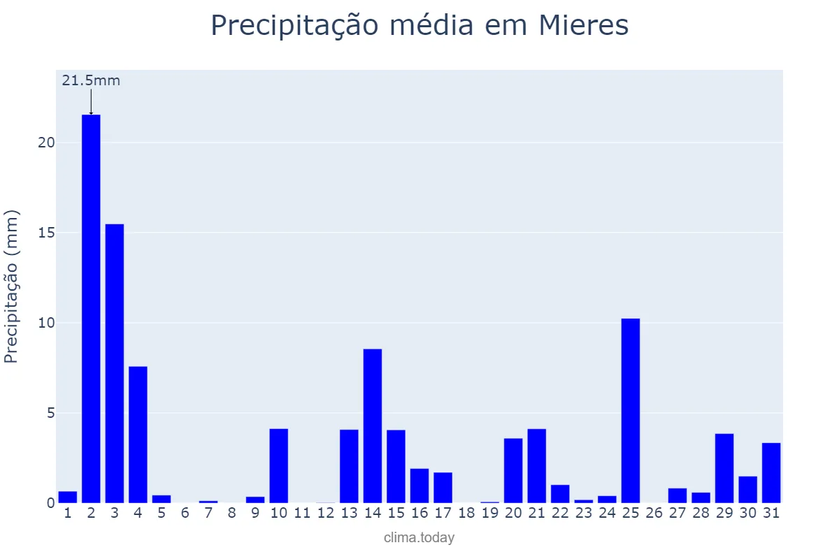 Precipitação em outubro em Mieres, Asturias, ES