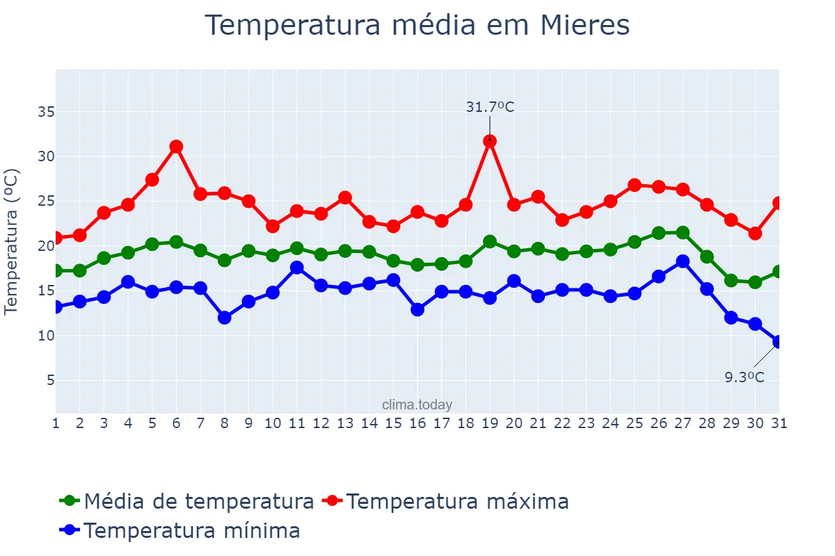 Temperatura em agosto em Mieres, Asturias, ES
