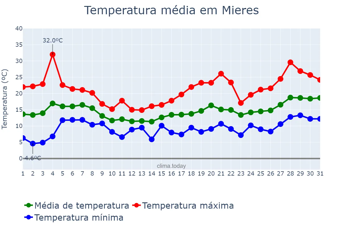 Temperatura em maio em Mieres, Asturias, ES