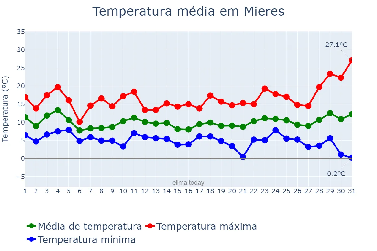 Temperatura em marco em Mieres, Asturias, ES