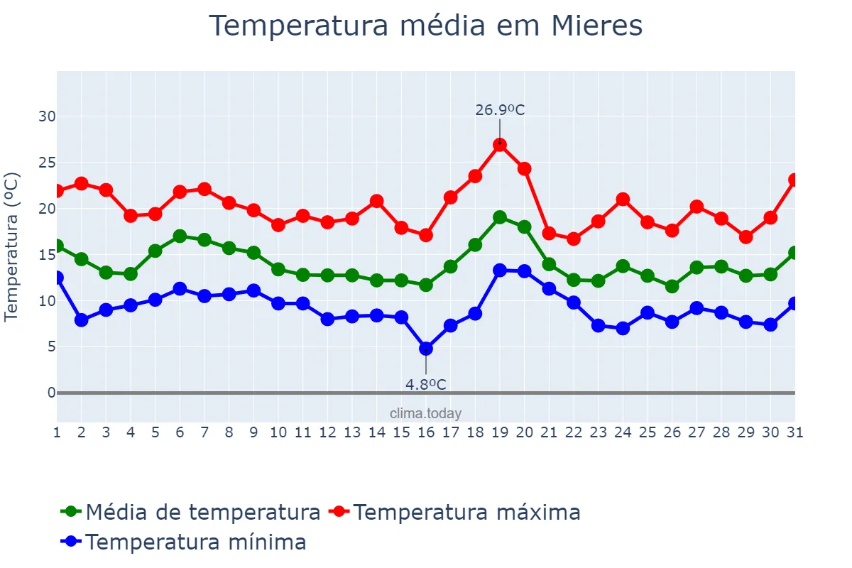 Temperatura em outubro em Mieres, Asturias, ES