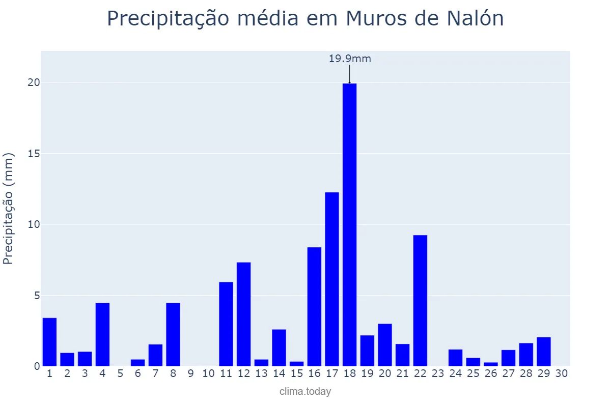 Precipitação em junho em Muros de Nalón, Asturias, ES