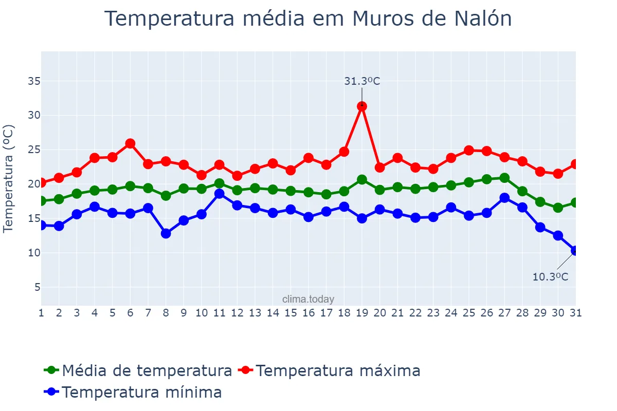 Temperatura em agosto em Muros de Nalón, Asturias, ES