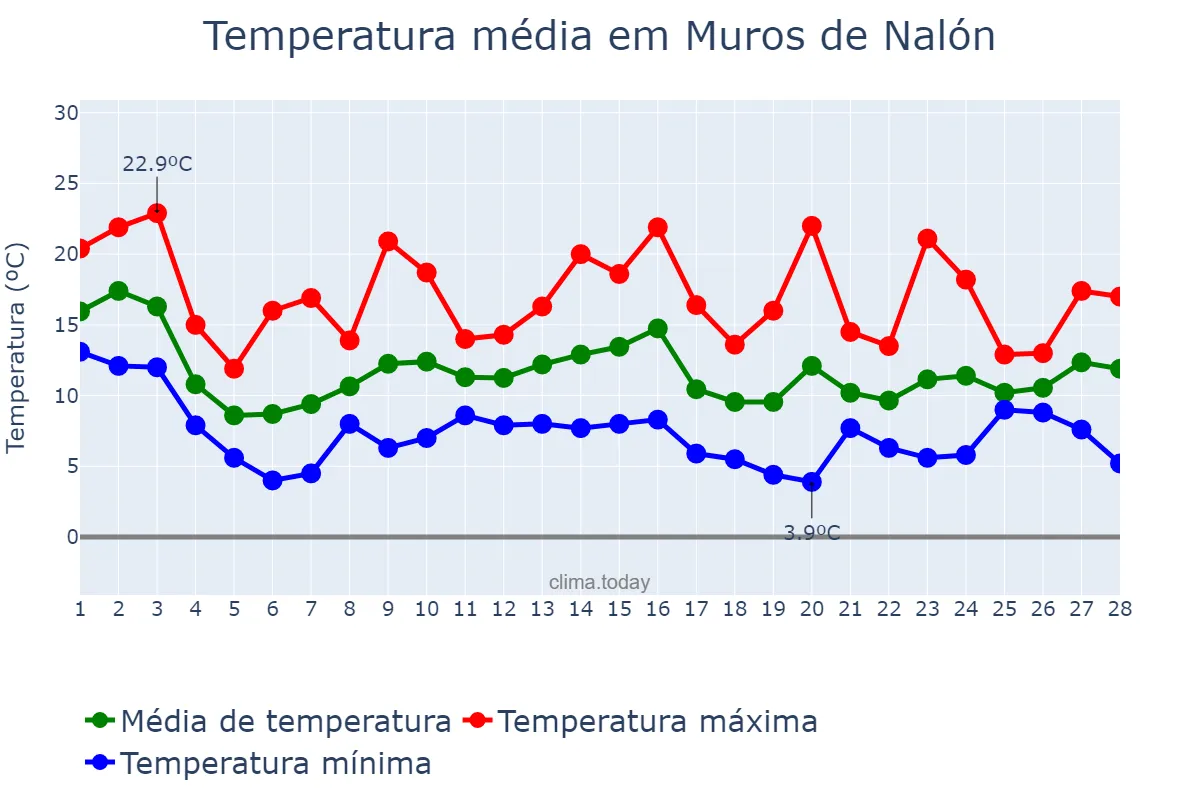 Temperatura em fevereiro em Muros de Nalón, Asturias, ES