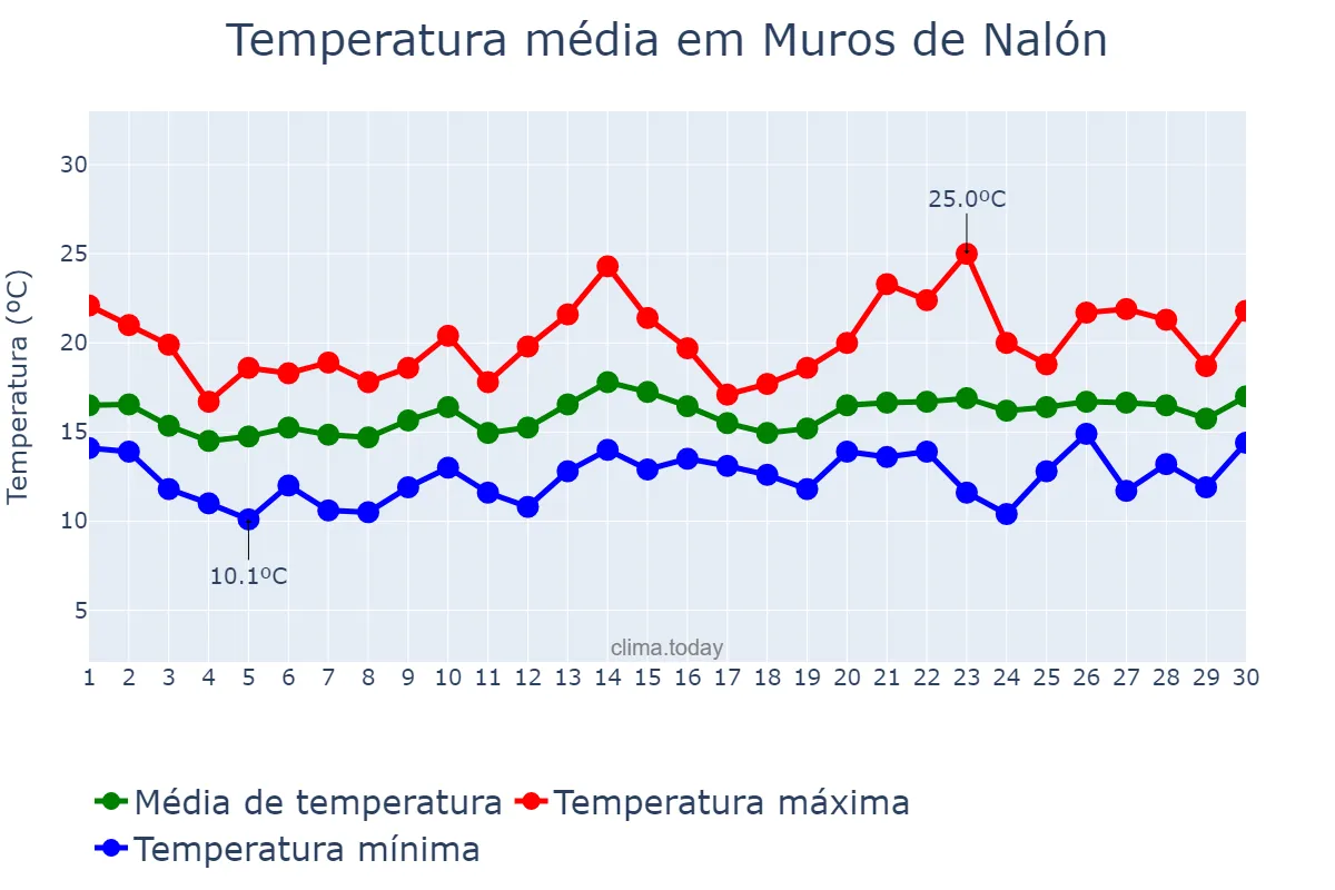 Temperatura em junho em Muros de Nalón, Asturias, ES