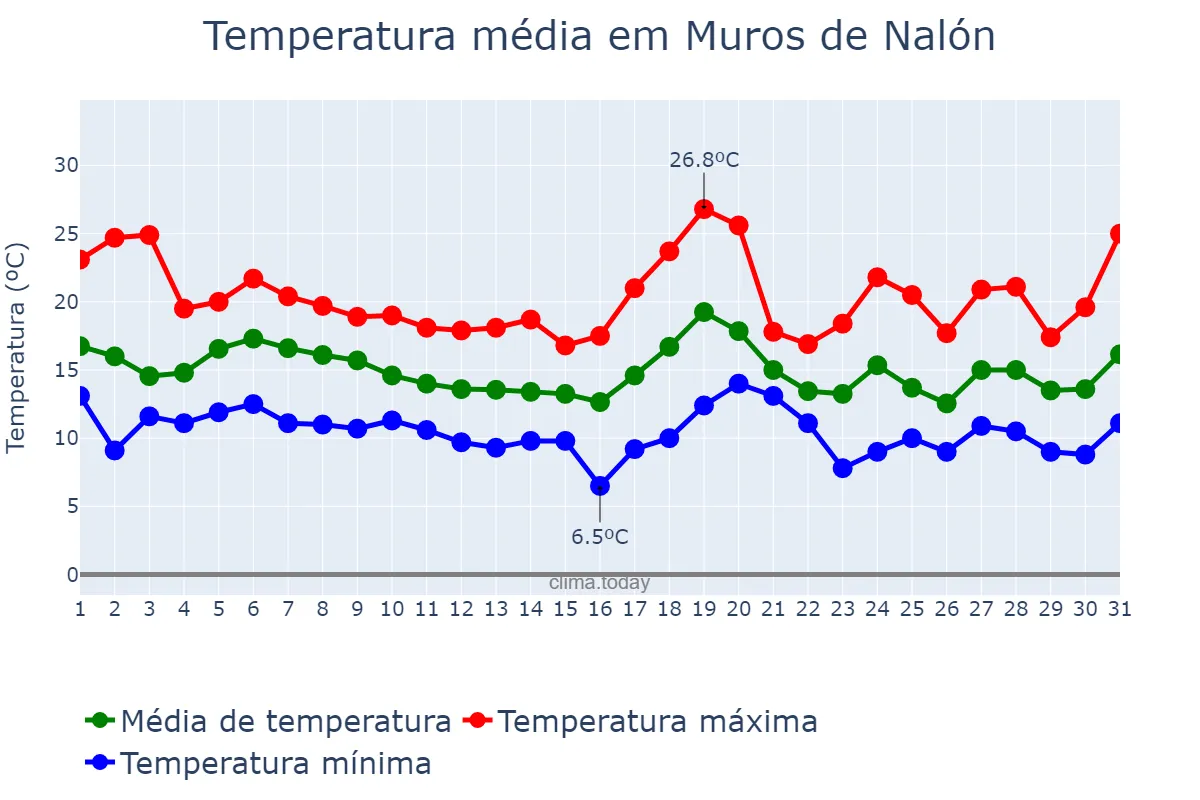 Temperatura em outubro em Muros de Nalón, Asturias, ES