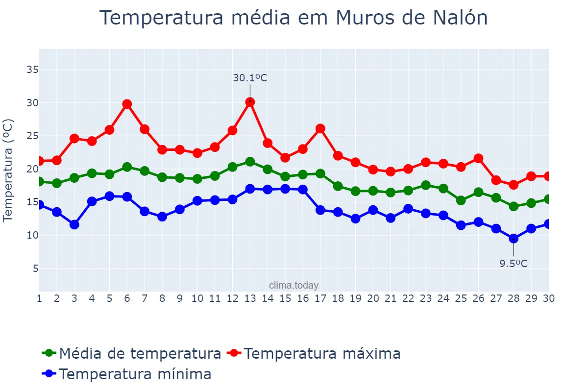 Temperatura em setembro em Muros de Nalón, Asturias, ES