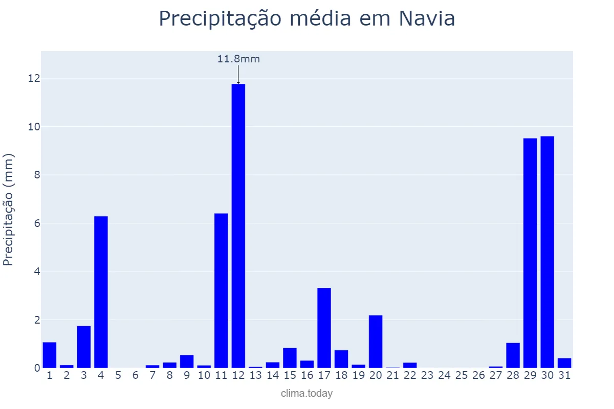 Precipitação em agosto em Navia, Asturias, ES