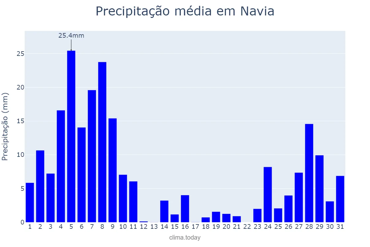 Precipitação em dezembro em Navia, Asturias, ES