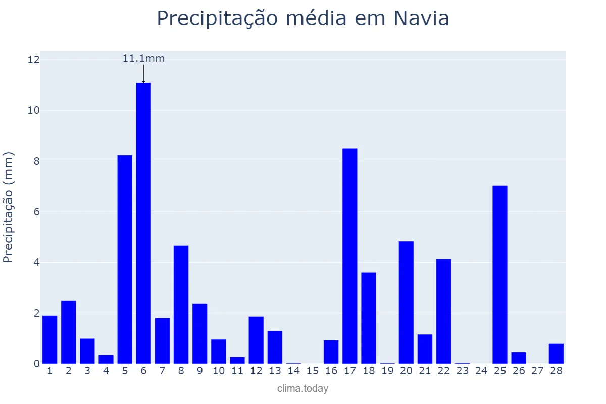 Precipitação em fevereiro em Navia, Asturias, ES