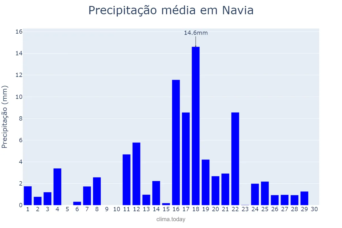 Precipitação em junho em Navia, Asturias, ES