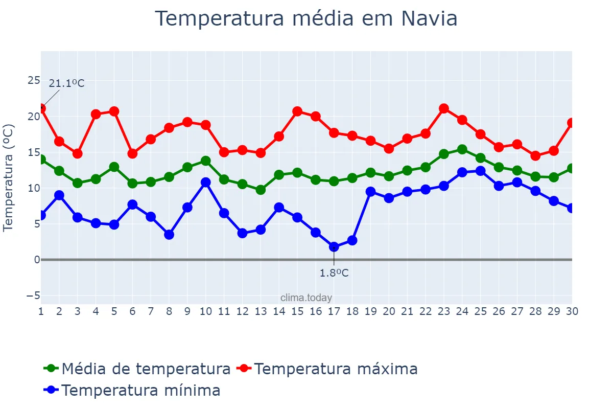 Temperatura em abril em Navia, Asturias, ES