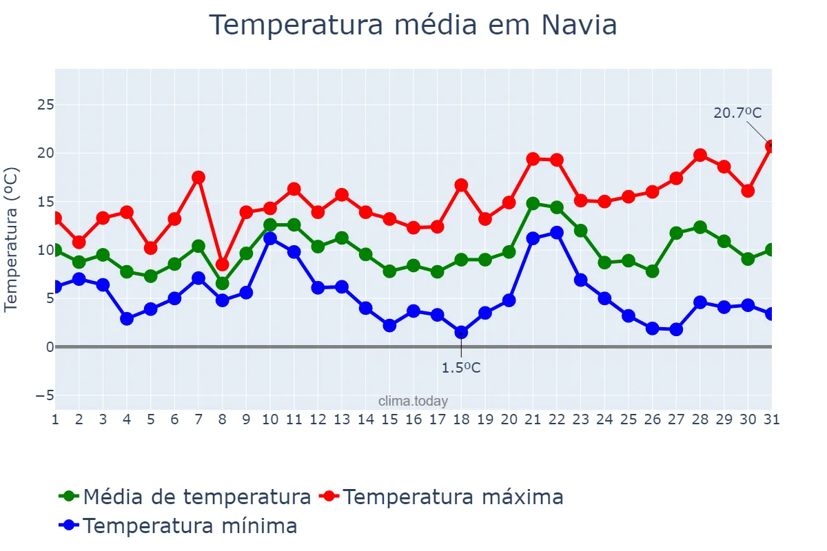 Temperatura em dezembro em Navia, Asturias, ES