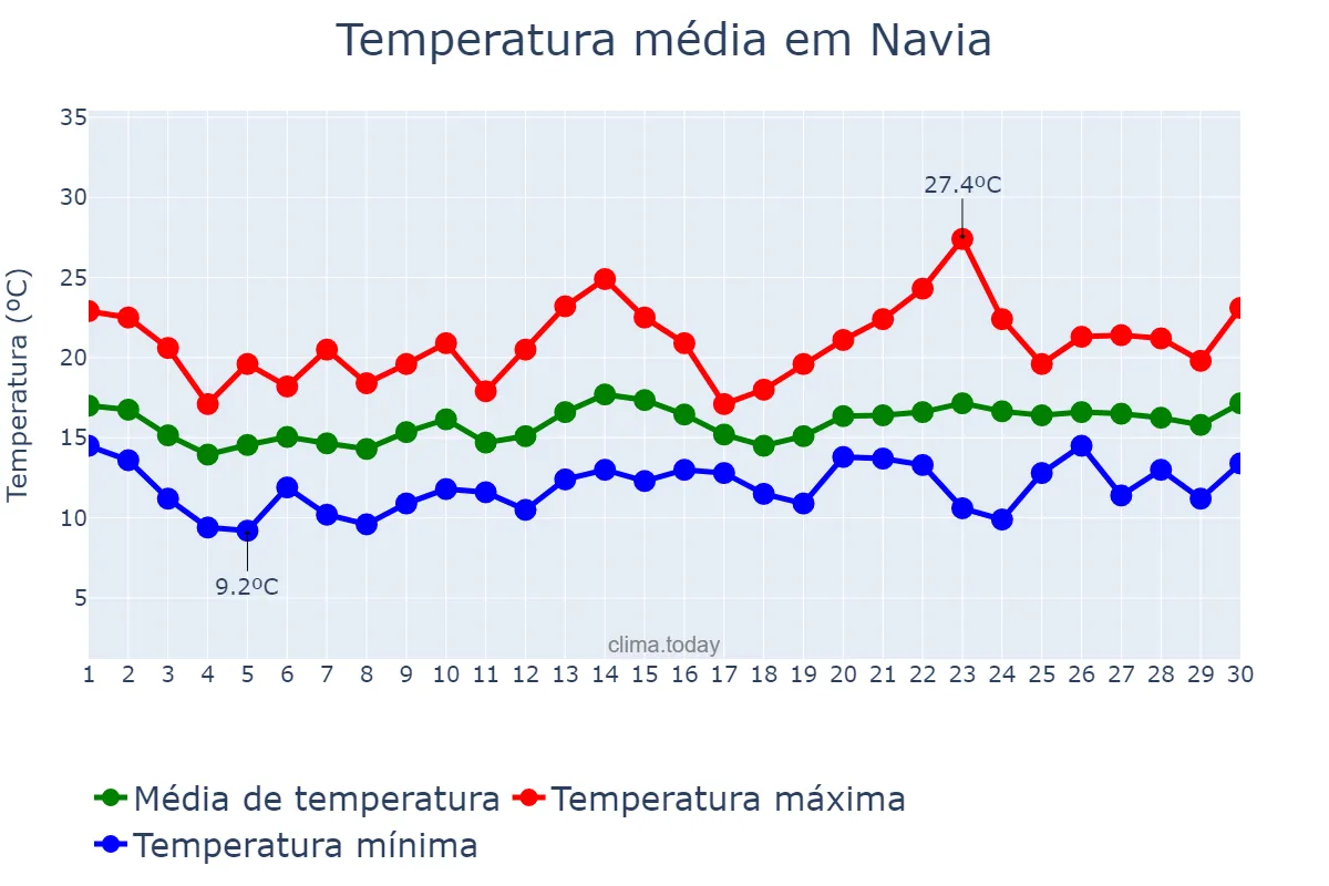 Temperatura em junho em Navia, Asturias, ES