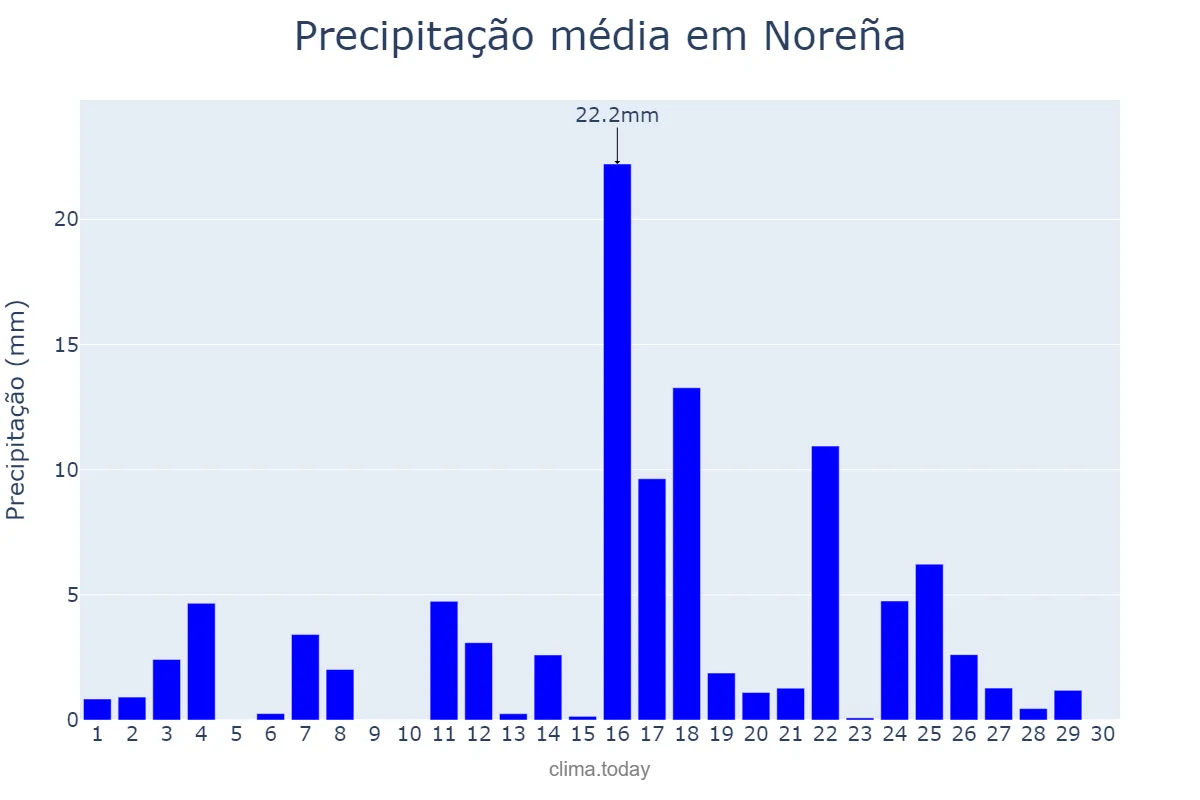 Precipitação em junho em Noreña, Asturias, ES