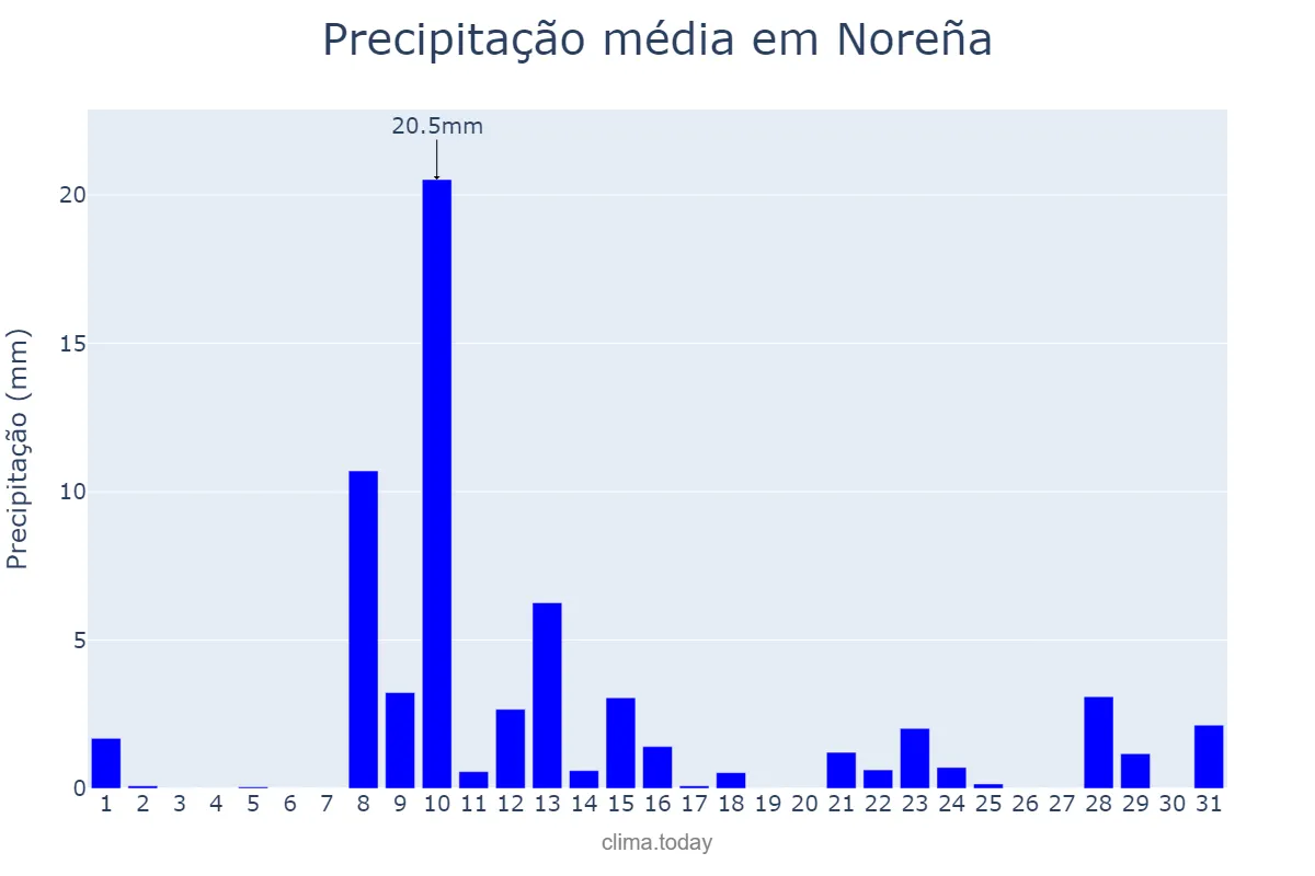 Precipitação em maio em Noreña, Asturias, ES