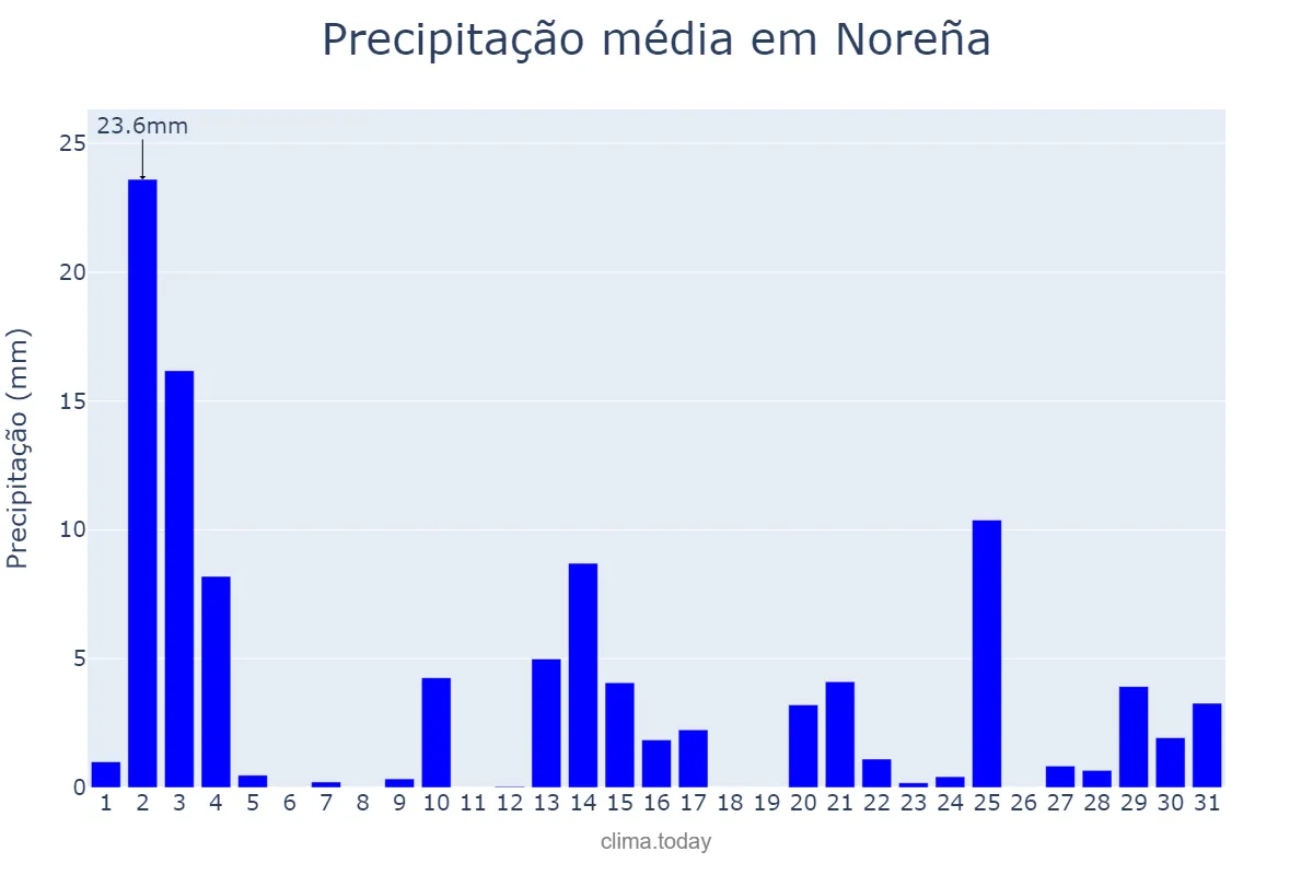 Precipitação em outubro em Noreña, Asturias, ES