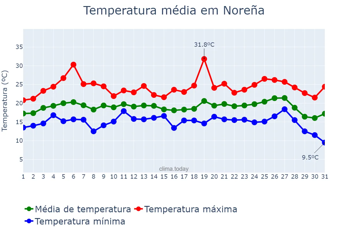 Temperatura em agosto em Noreña, Asturias, ES