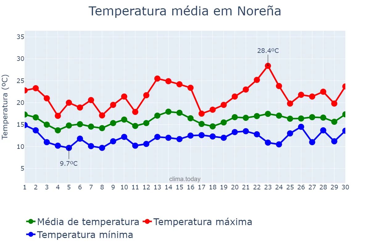 Temperatura em junho em Noreña, Asturias, ES