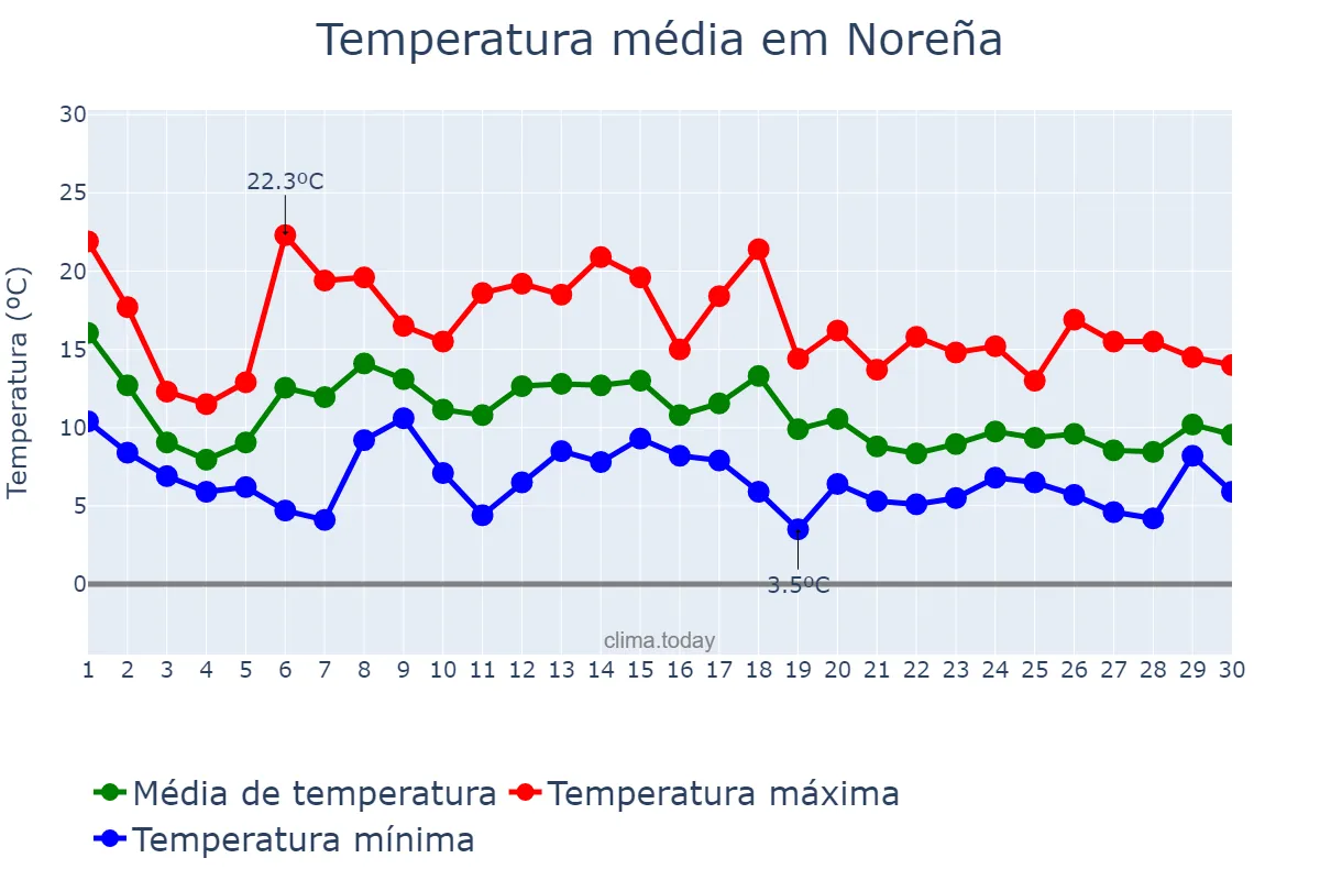 Temperatura em novembro em Noreña, Asturias, ES