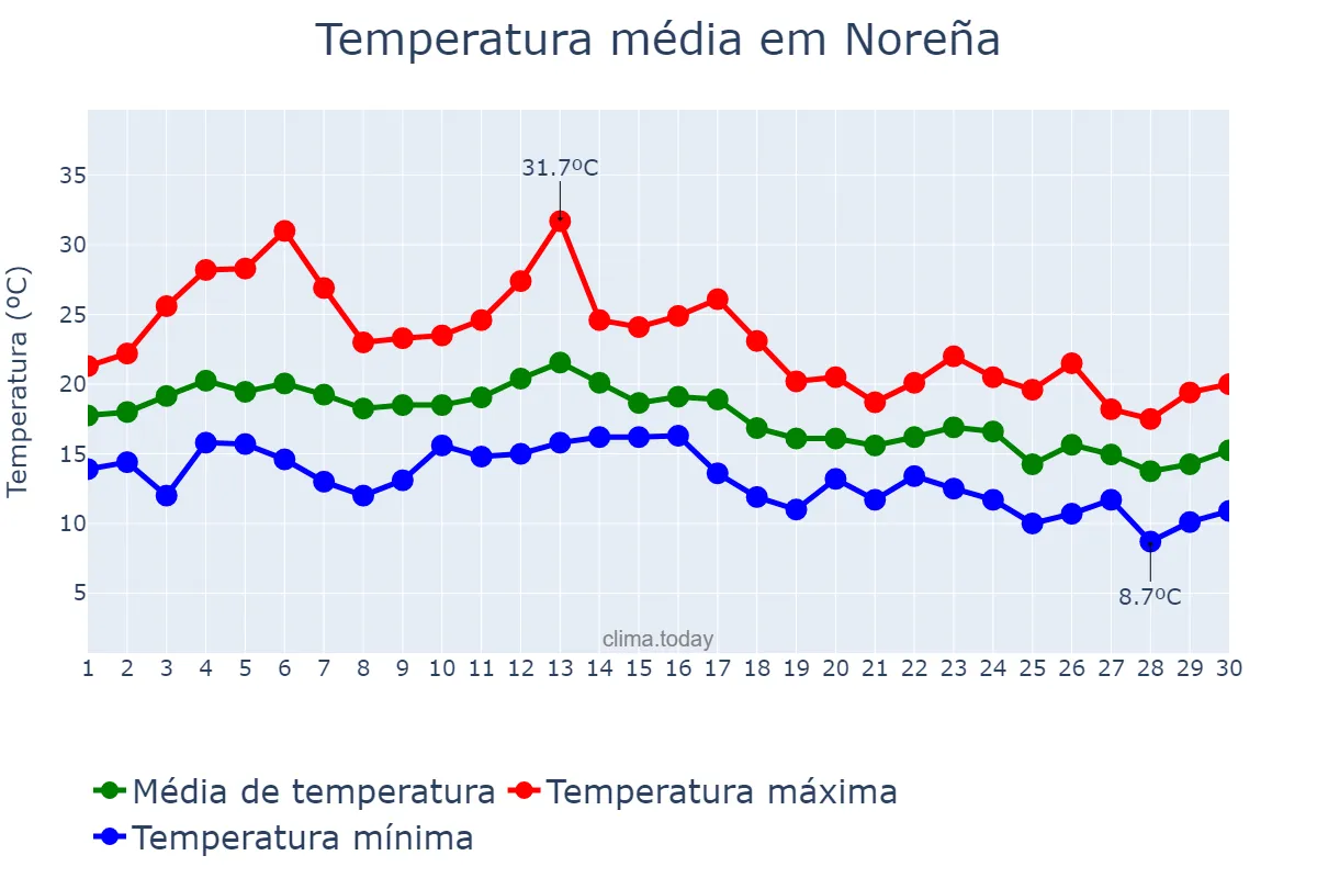 Temperatura em setembro em Noreña, Asturias, ES