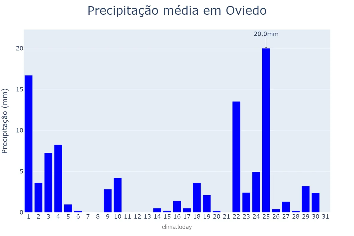 Precipitação em janeiro em Oviedo, Asturias, ES
