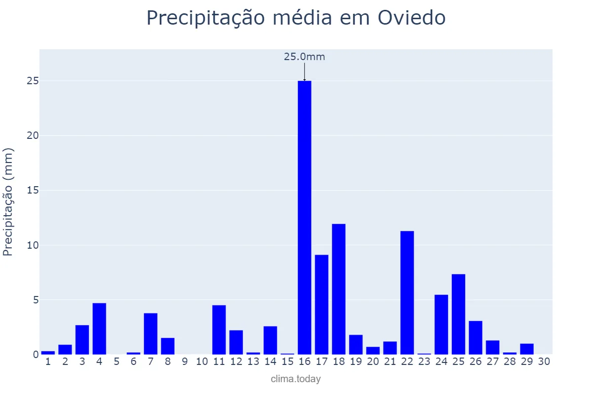 Precipitação em junho em Oviedo, Asturias, ES