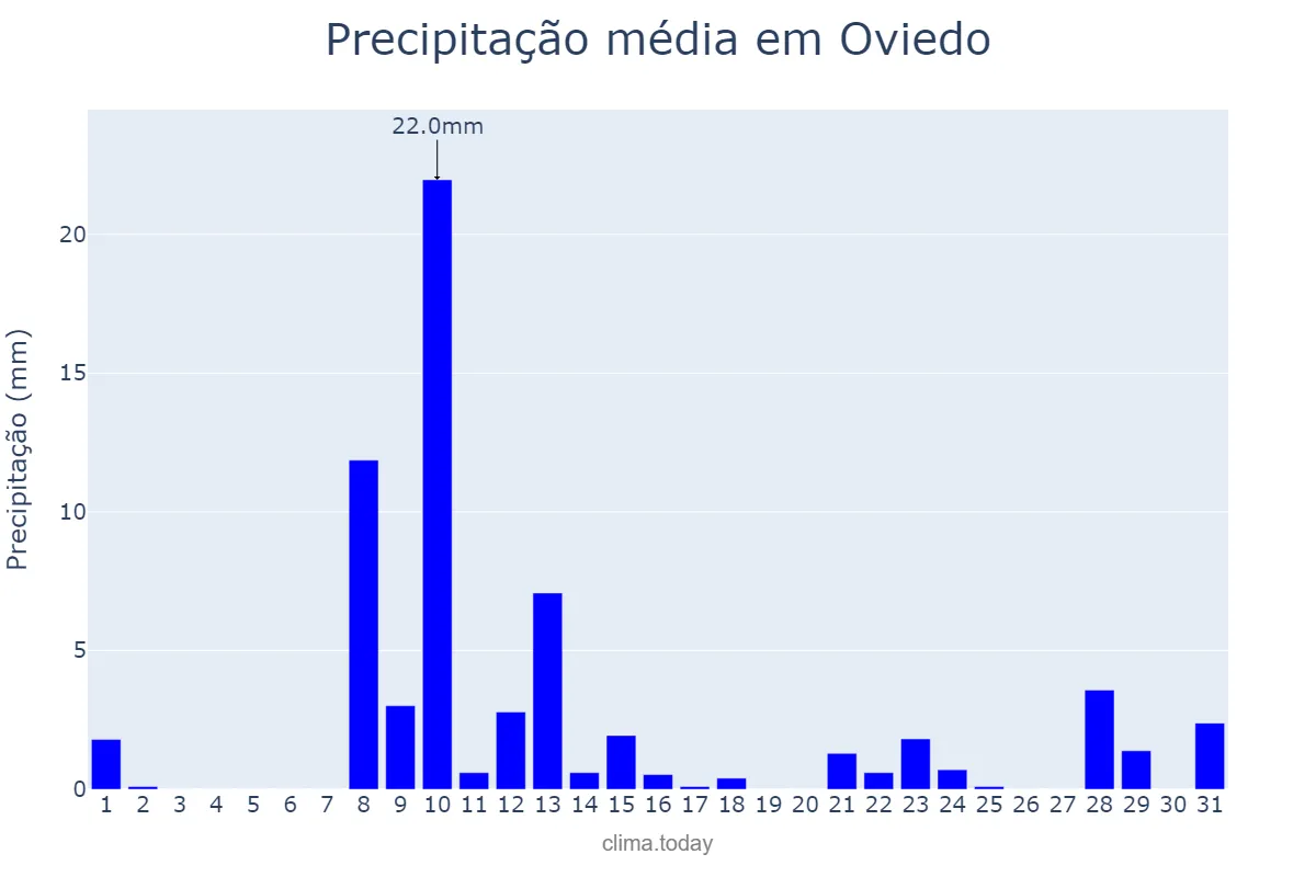 Precipitação em maio em Oviedo, Asturias, ES