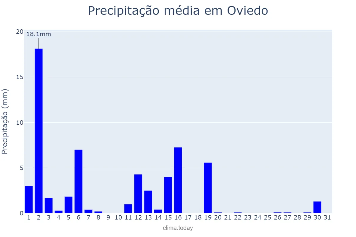 Precipitação em marco em Oviedo, Asturias, ES