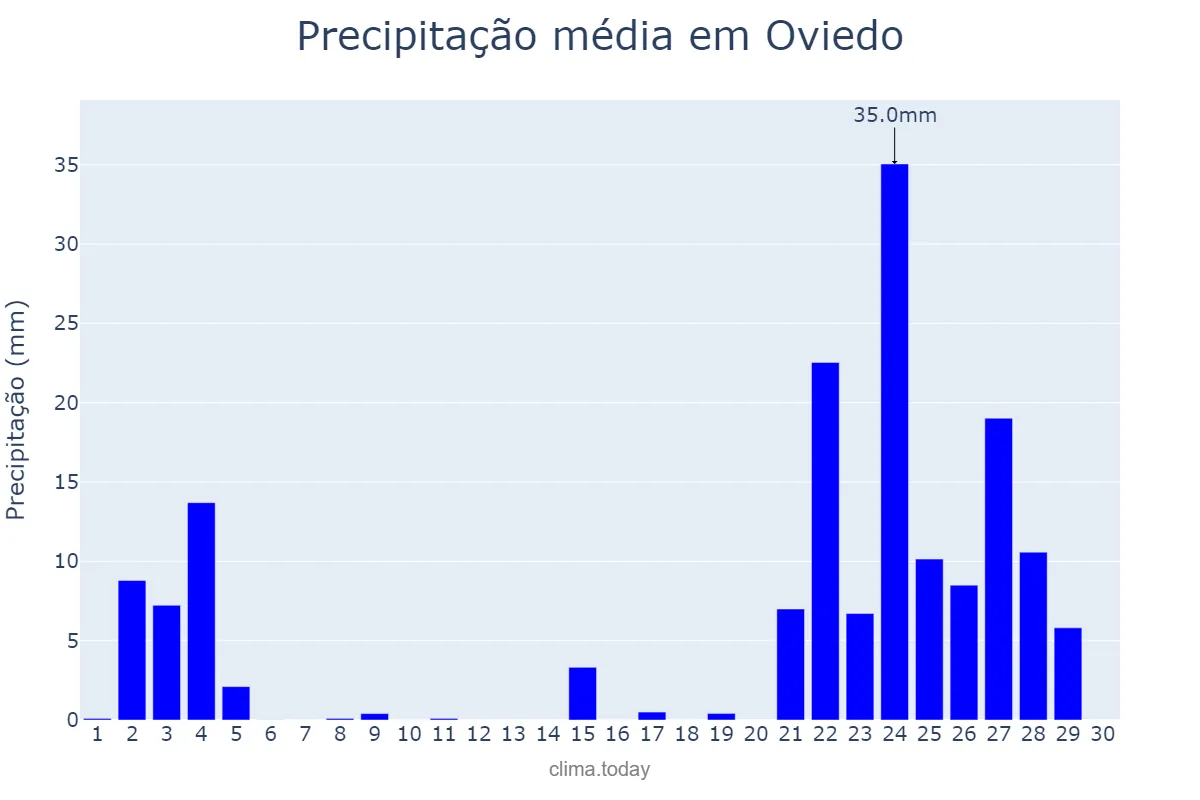 Precipitação em novembro em Oviedo, Asturias, ES