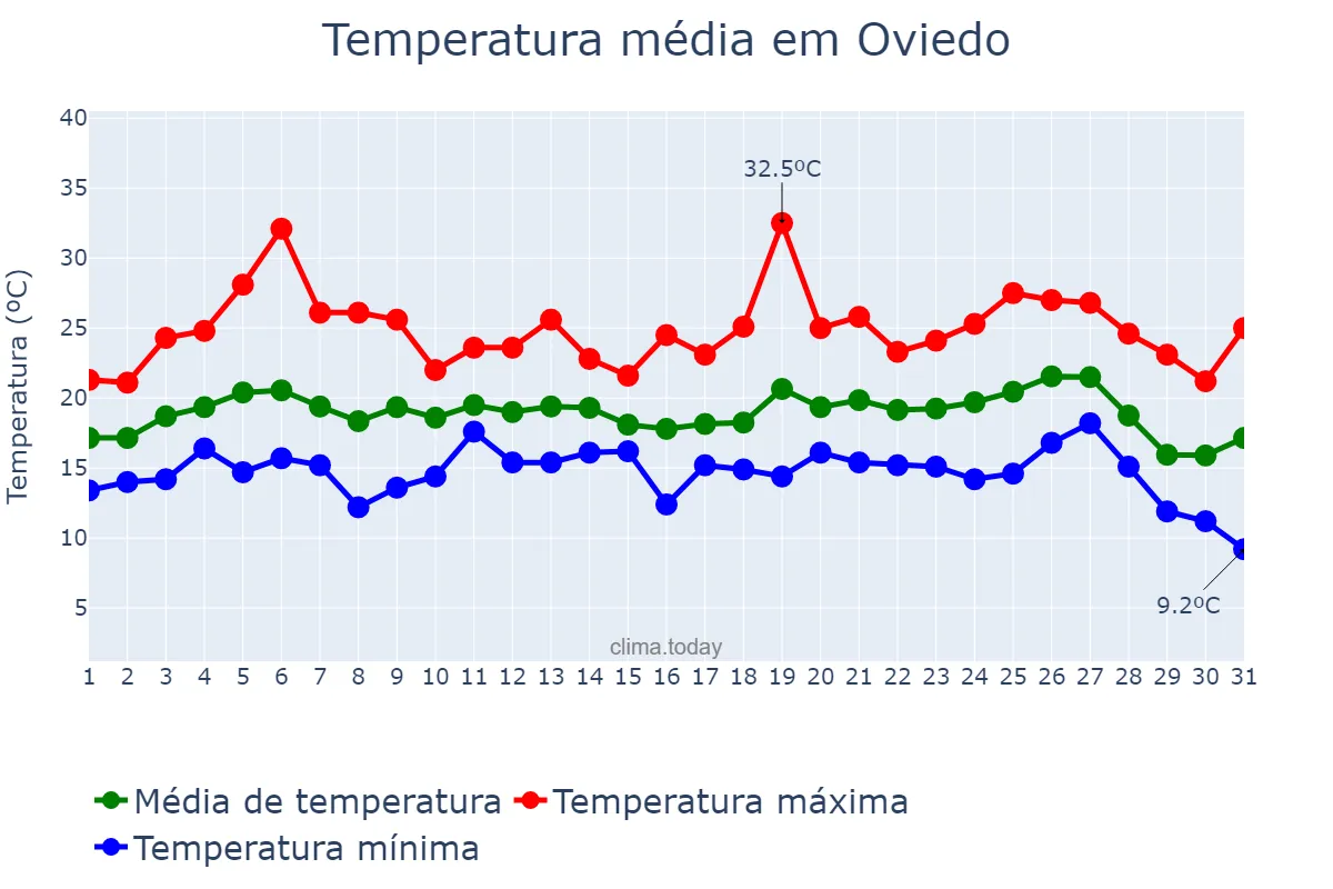 Temperatura em agosto em Oviedo, Asturias, ES