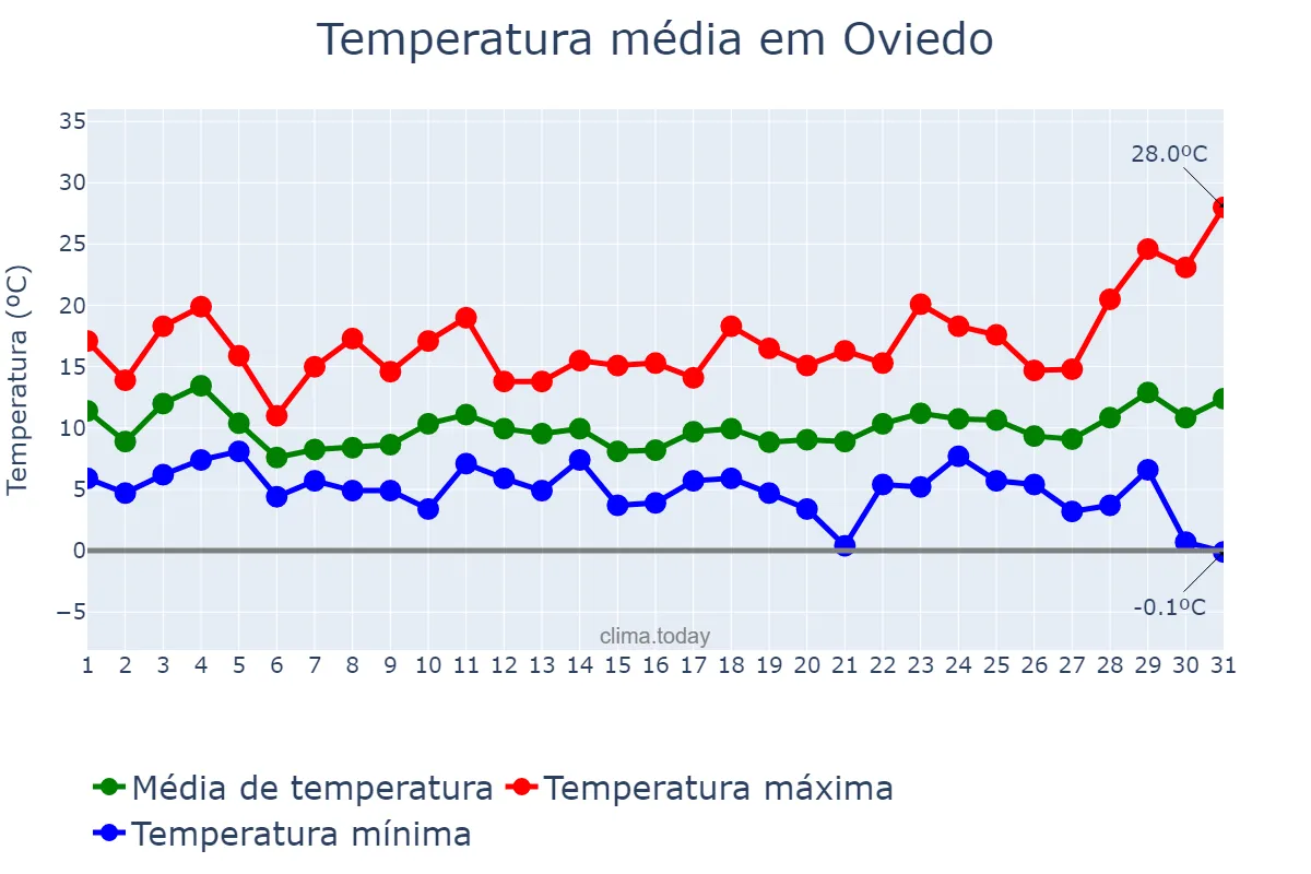 Temperatura em marco em Oviedo, Asturias, ES