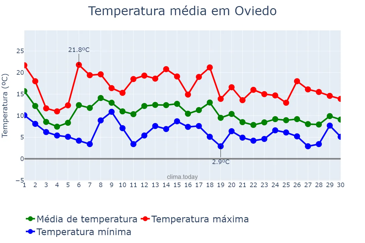 Temperatura em novembro em Oviedo, Asturias, ES