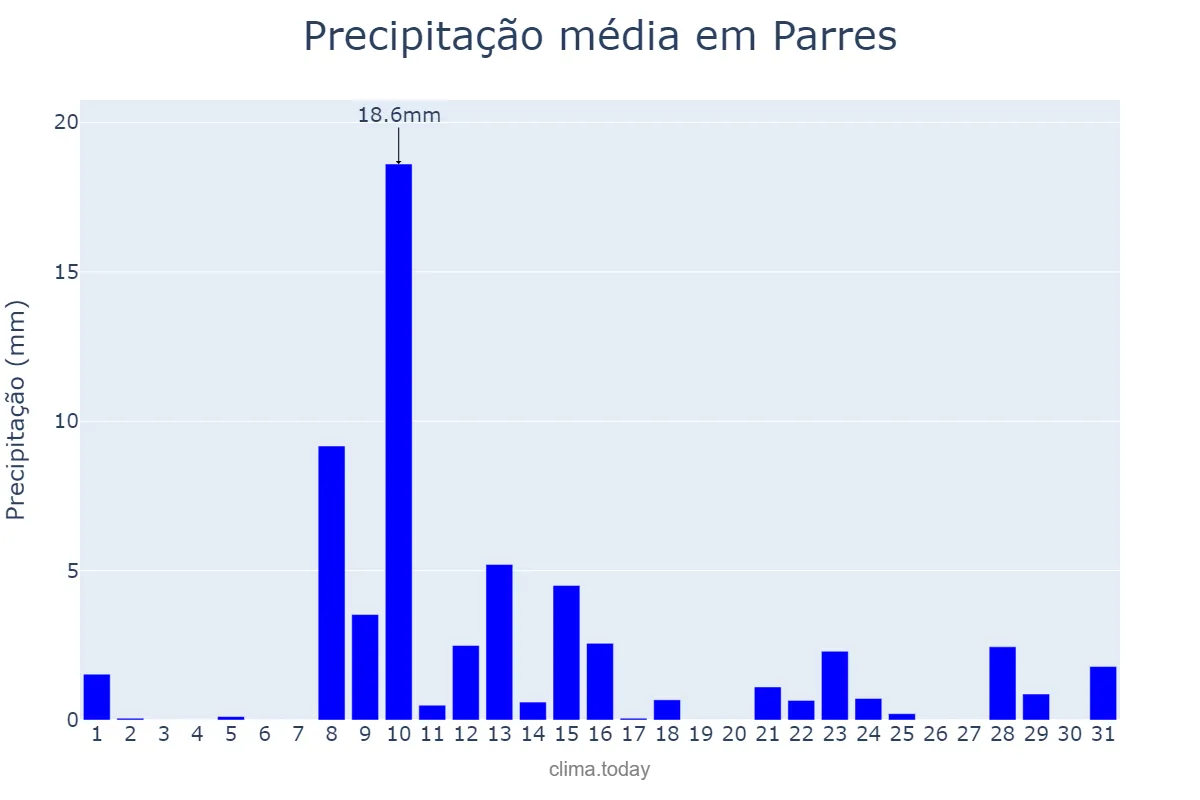 Precipitação em maio em Parres, Asturias, ES