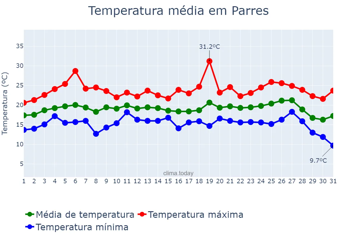 Temperatura em agosto em Parres, Asturias, ES