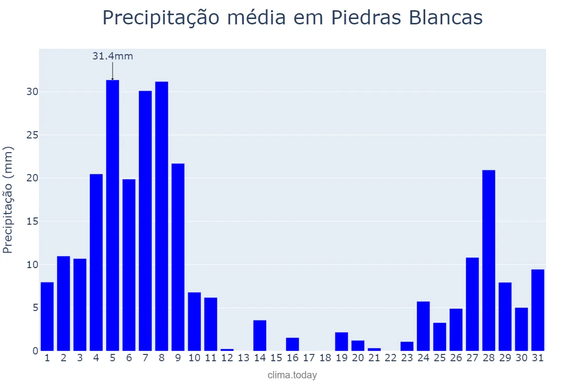 Precipitação em dezembro em Piedras Blancas, Asturias, ES