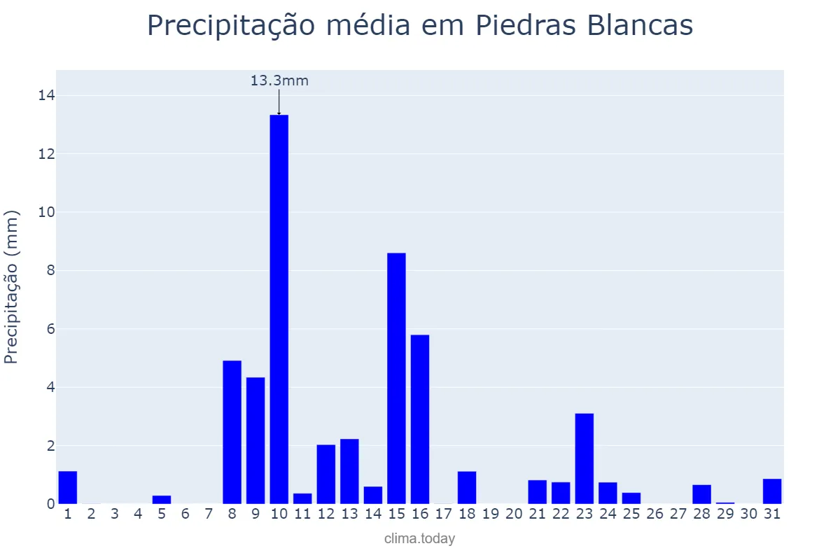 Precipitação em maio em Piedras Blancas, Asturias, ES