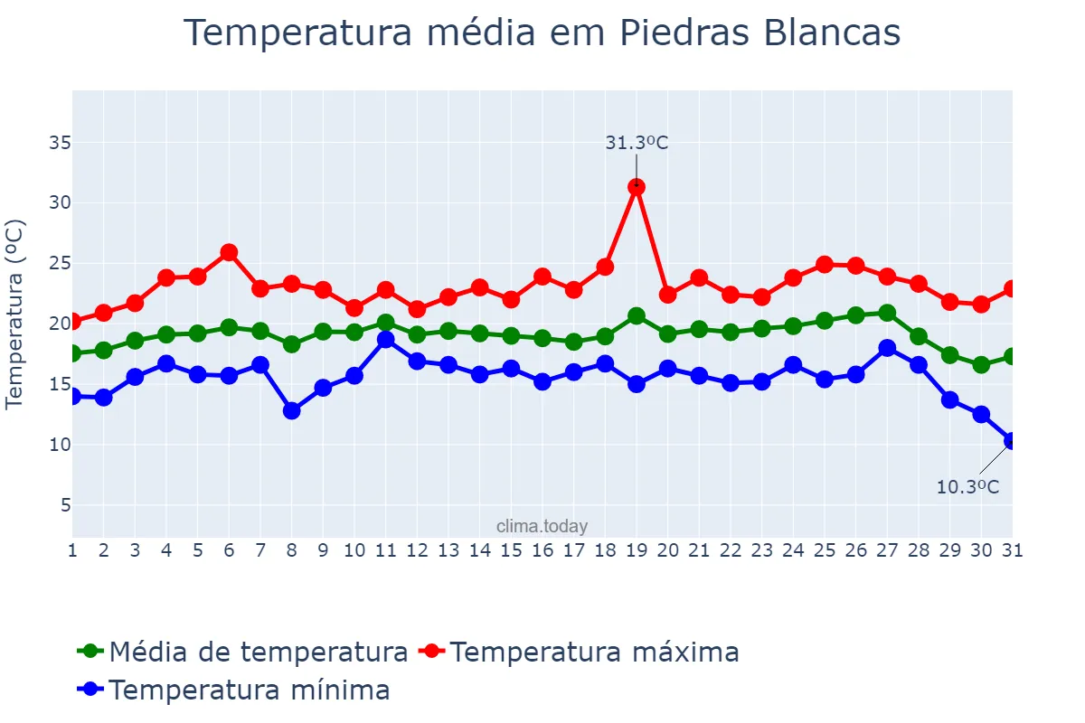 Temperatura em agosto em Piedras Blancas, Asturias, ES