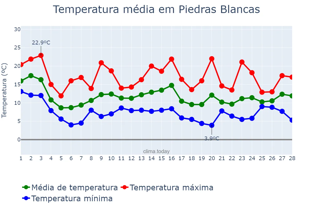 Temperatura em fevereiro em Piedras Blancas, Asturias, ES